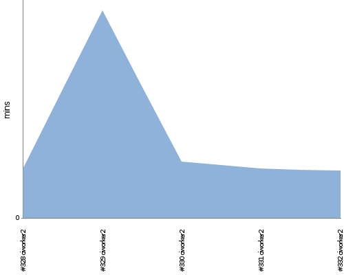 [Build time graph]