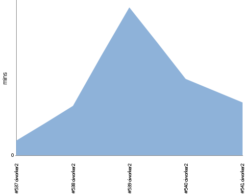 [Build time graph]