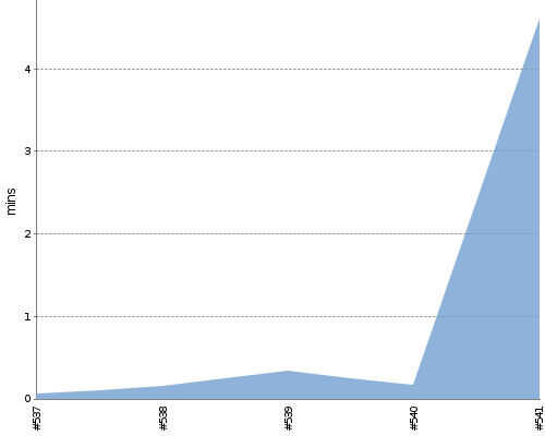 [Build time graph]