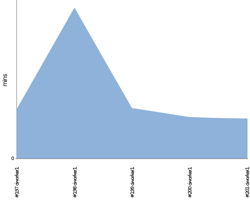 [Build time graph]