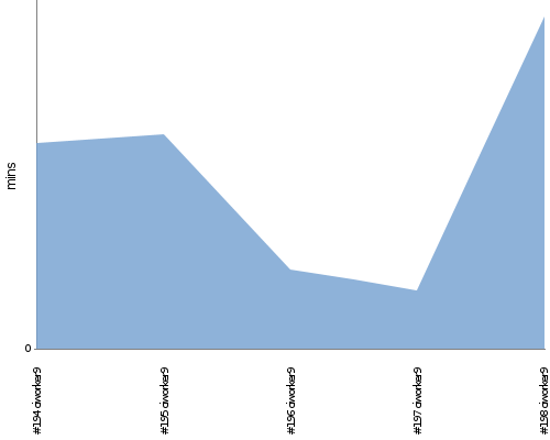 [Build time graph]