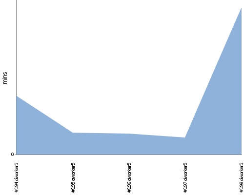 [Build time graph]