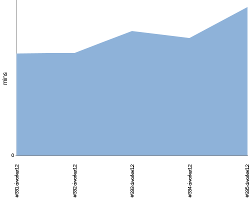 [Build time graph]