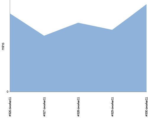 [Build time graph]