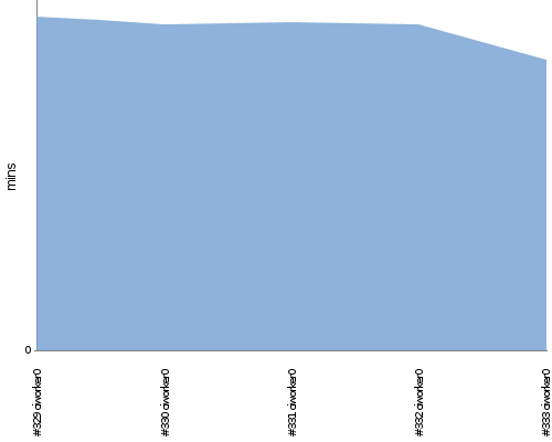 [Build time graph]