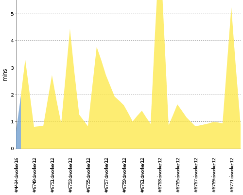 [Build time graph]