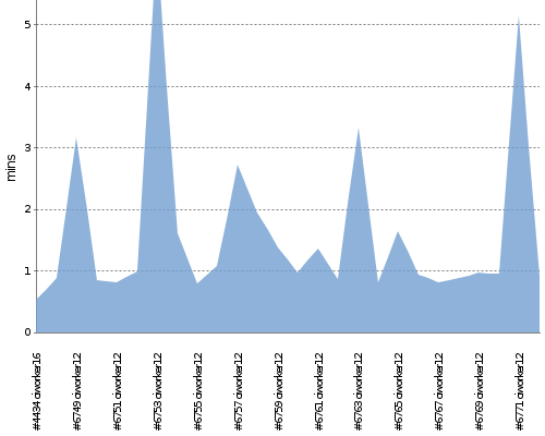 [Build time graph]