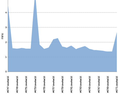 [Build time graph]