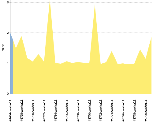 [Build time graph]