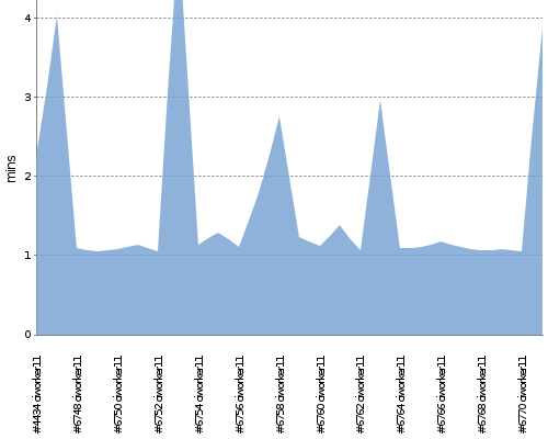 [Build time graph]