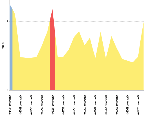 [Build time graph]