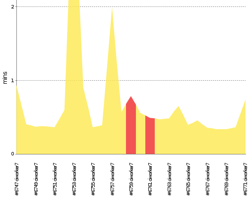 [Build time graph]