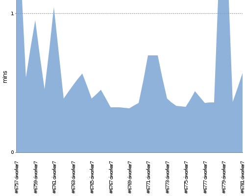 [Build time graph]