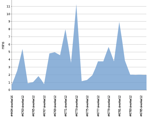 [Build time graph]