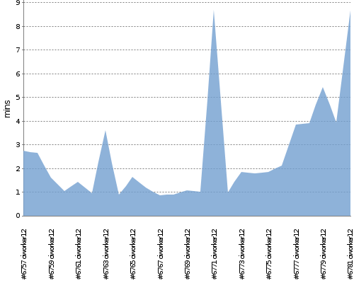 [Build time graph]