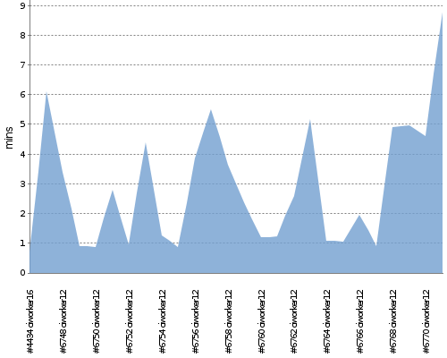 [Build time graph]