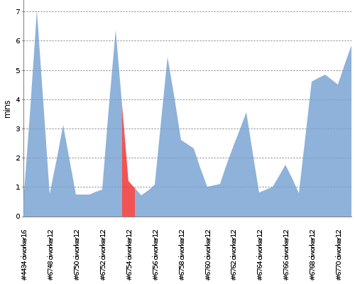 [Build time graph]