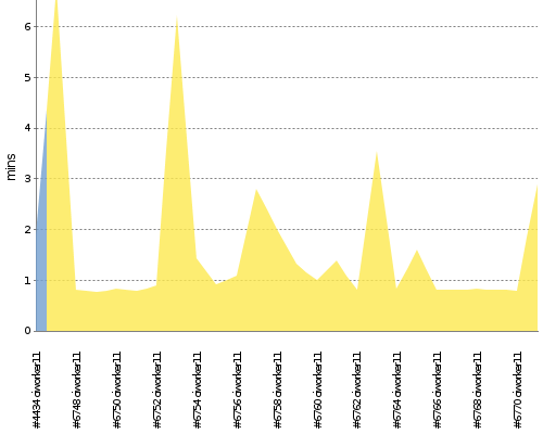 [Build time graph]