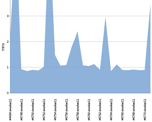 [Build time graph]