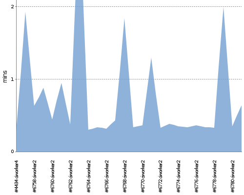 [Build time graph]