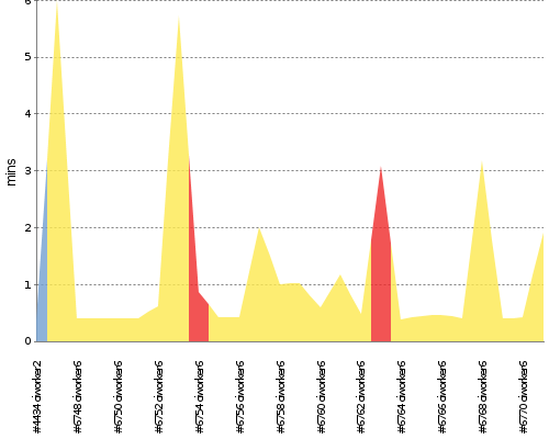 [Build time graph]