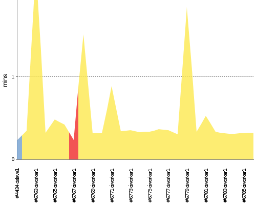 [Build time graph]