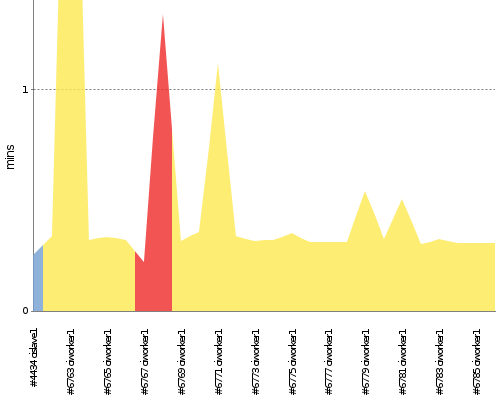 [Build time graph]