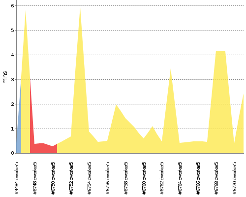 [Build time graph]