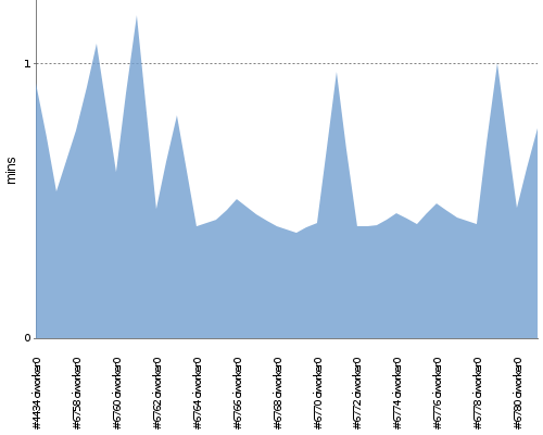 [Build time graph]