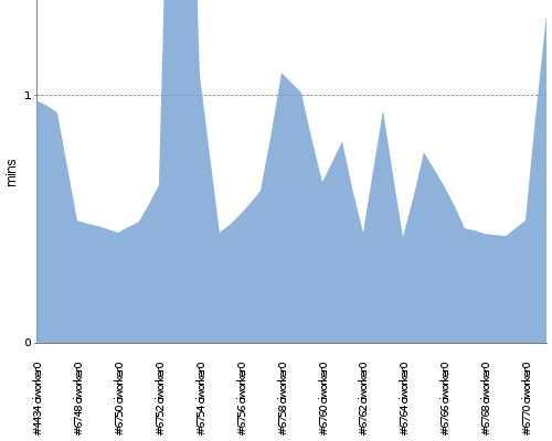 [Build time graph]