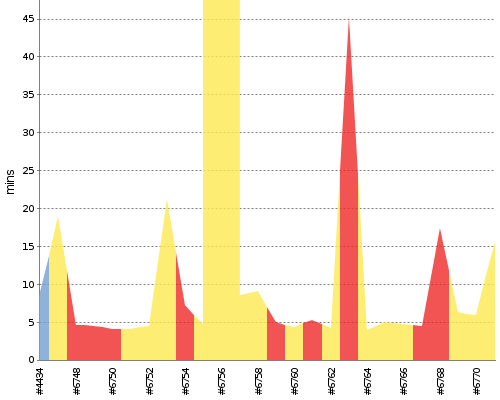 [Build time graph]