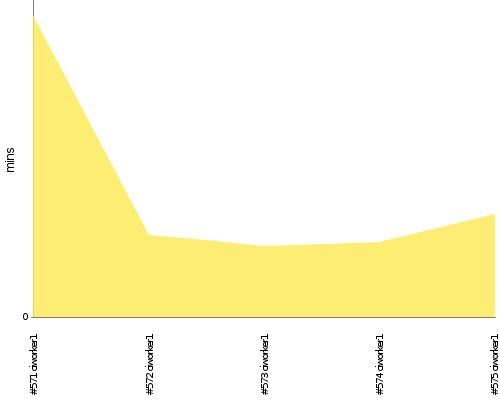 [Build time graph]