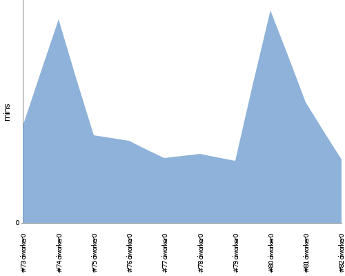 [Build time graph]