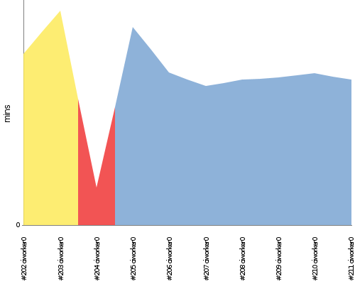 [Build time graph]