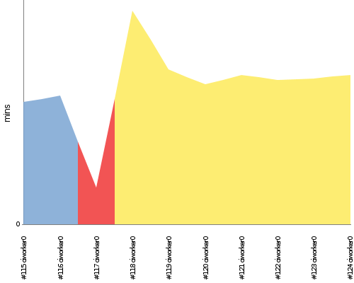 [Build time graph]