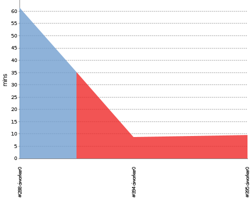 [Build time graph]