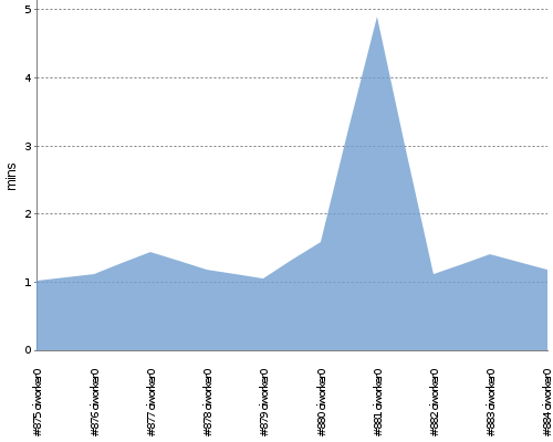 [Build time graph]