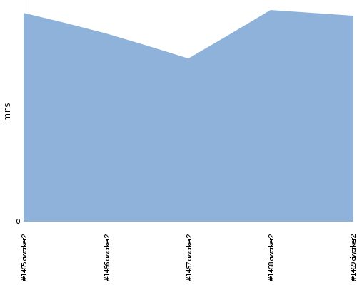 [Build time graph]