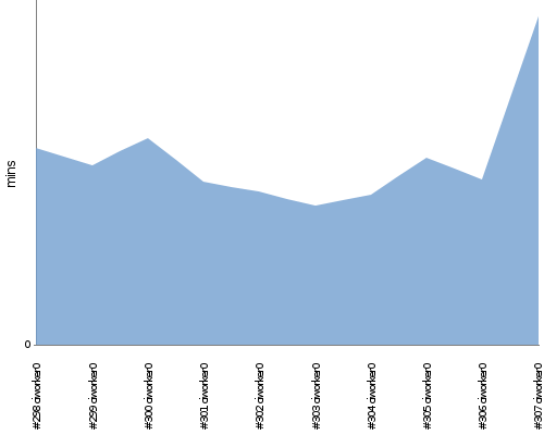 [Build time graph]