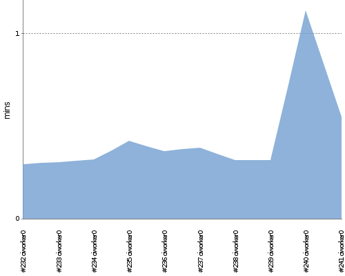 [Build time graph]