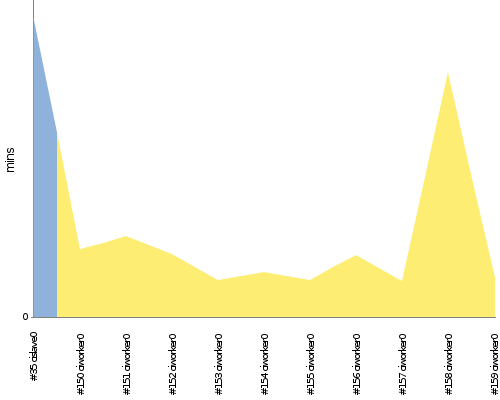 [Build time graph]