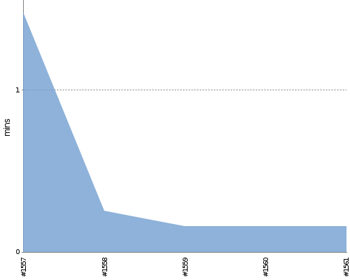 [Build time graph]