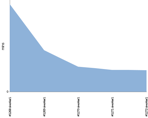 [Build time graph]