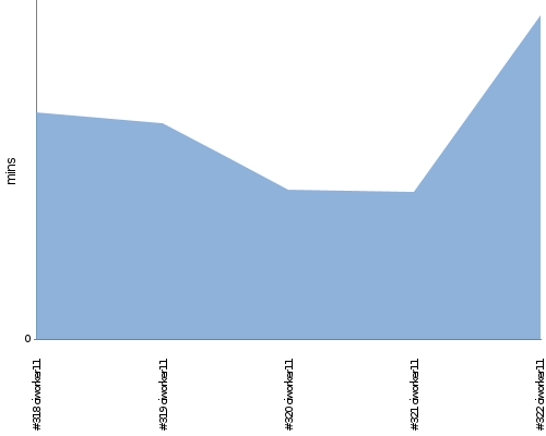 [Build time graph]