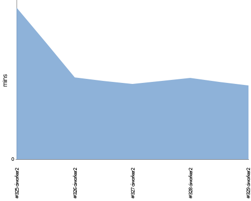 [Build time graph]