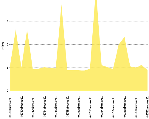 [Build time graph]