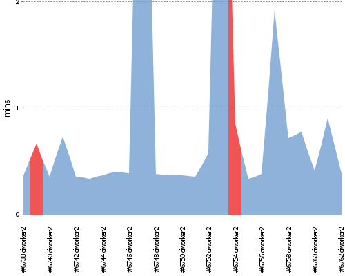 [Build time graph]