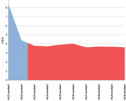 [Build time graph]