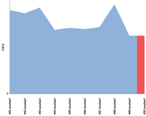 [Build time graph]