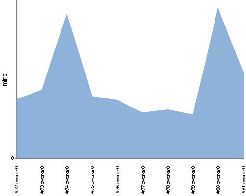 [Build time graph]